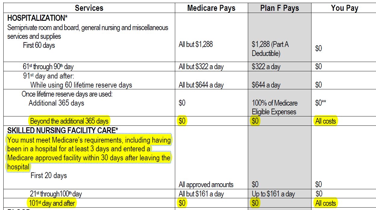 How Long Does Medicare Pay Acute Skilled Nursing
