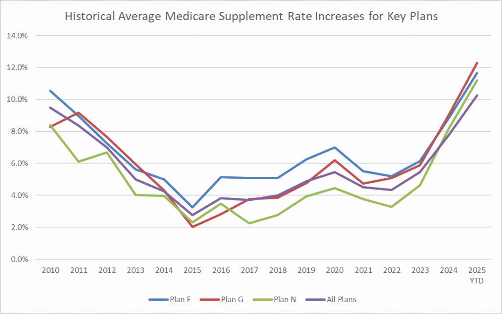 Increasing Prices for Medicare Supplement in Nevada chart 2010-2025